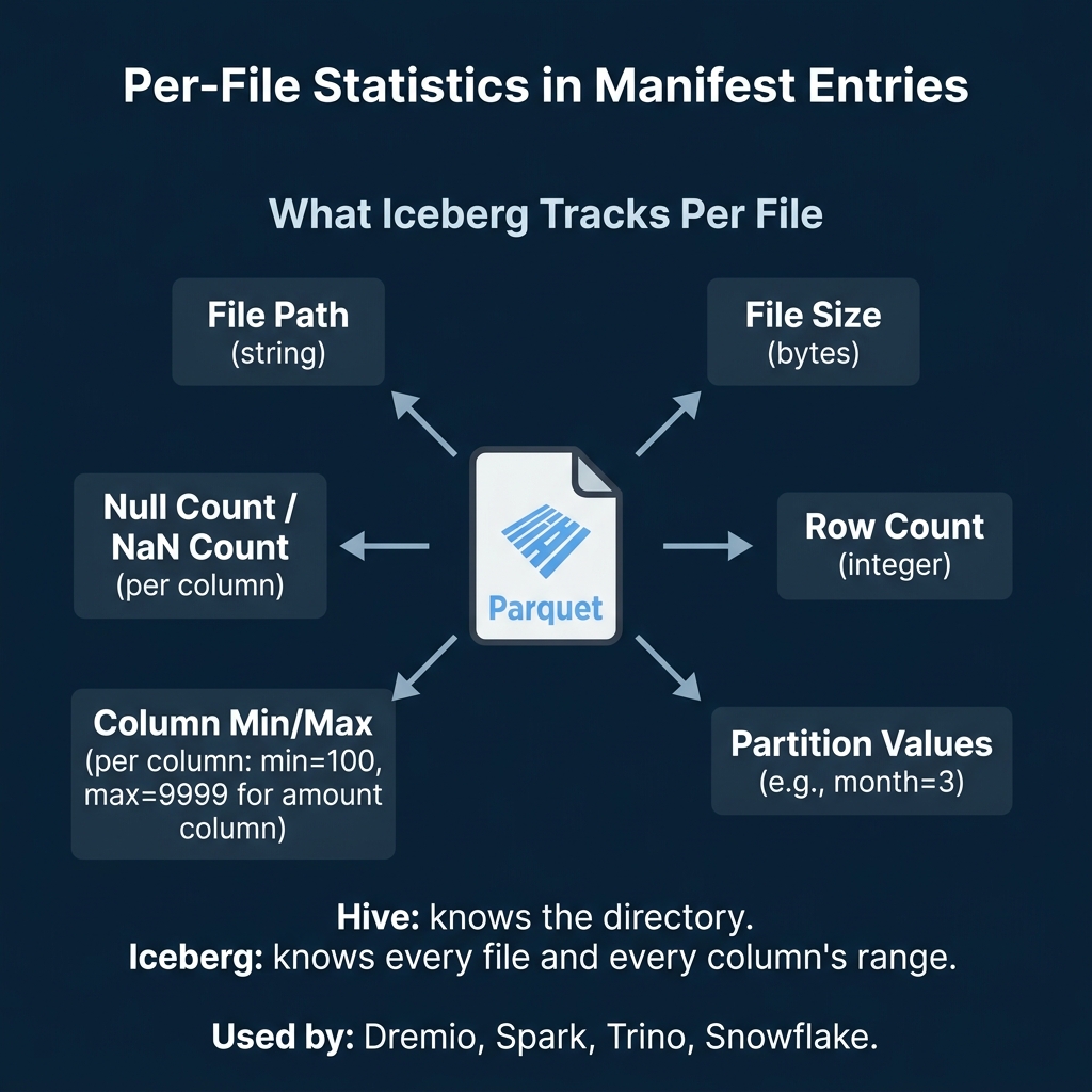 Per-file statistics tracked in Iceberg manifest entries