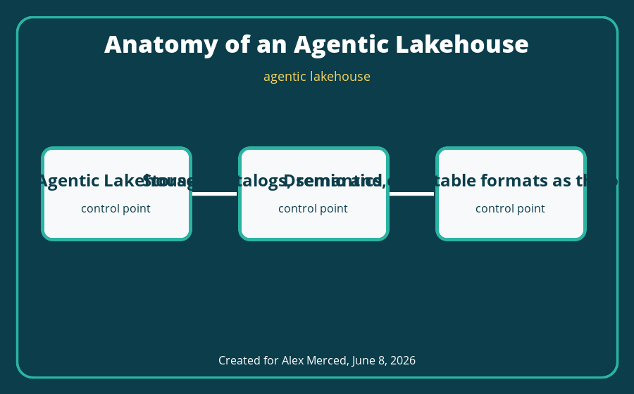 agentic lakehouse architecture diagram