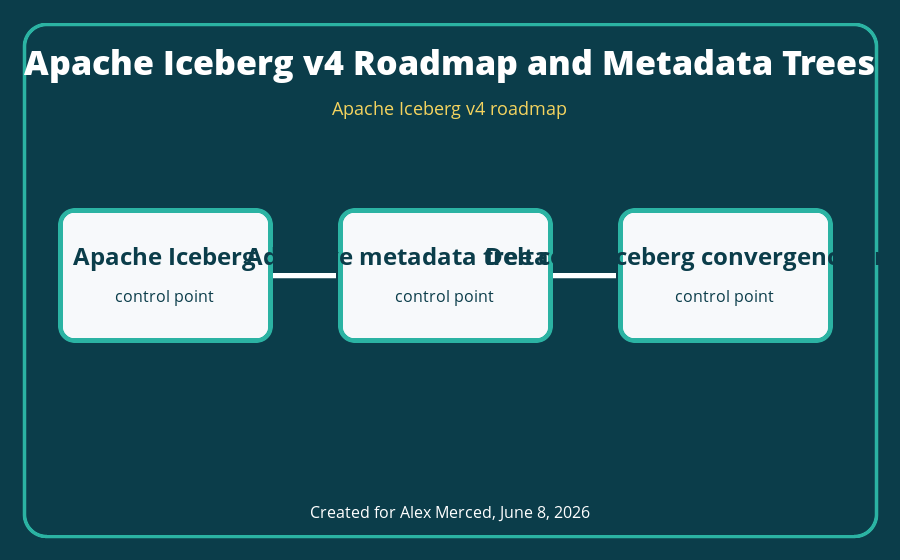 Apache Iceberg v4 roadmap architecture diagram