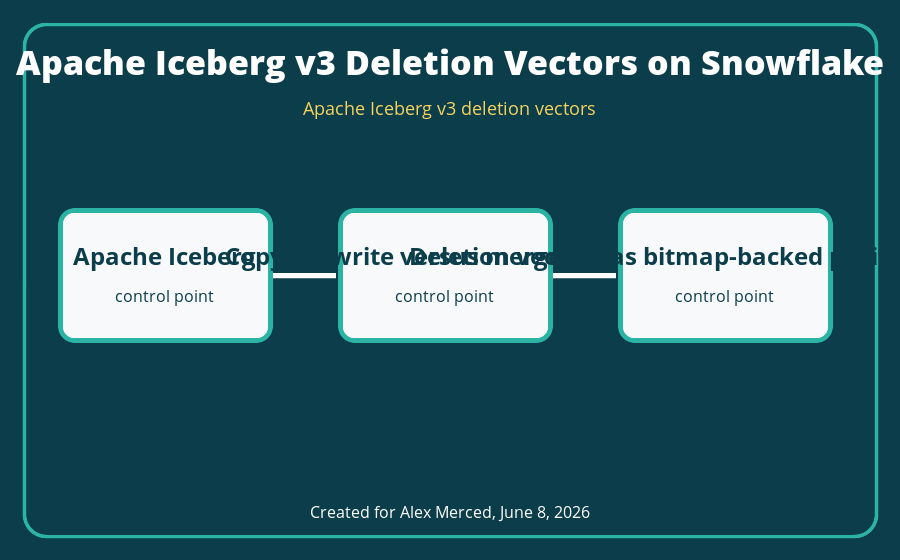 Apache Iceberg v3 deletion vectors architecture diagram