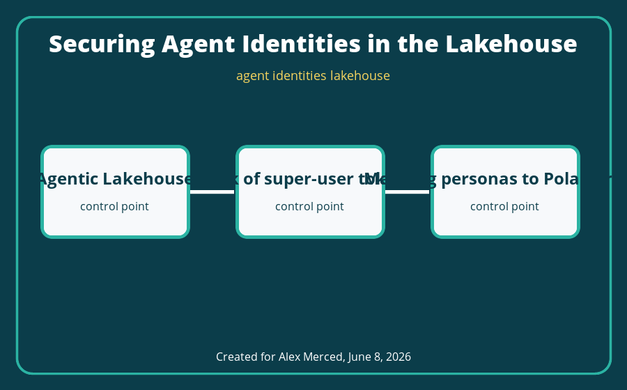 agent identities lakehouse architecture diagram