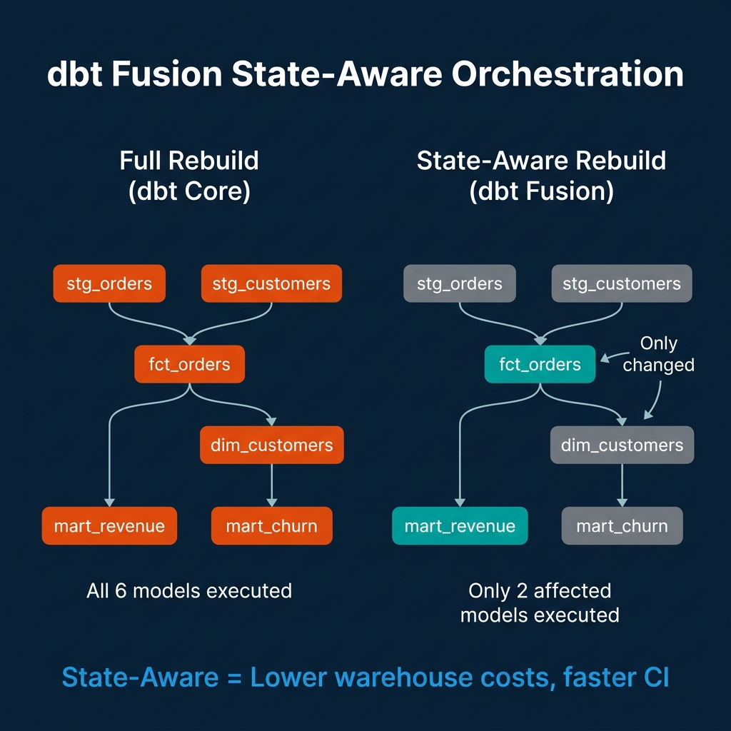 dbt Fusion state-aware orchestration DAG comparison showing full rebuild executing all 6 models versus state-aware rebuild executing only 2 affected models with lower warehouse costs